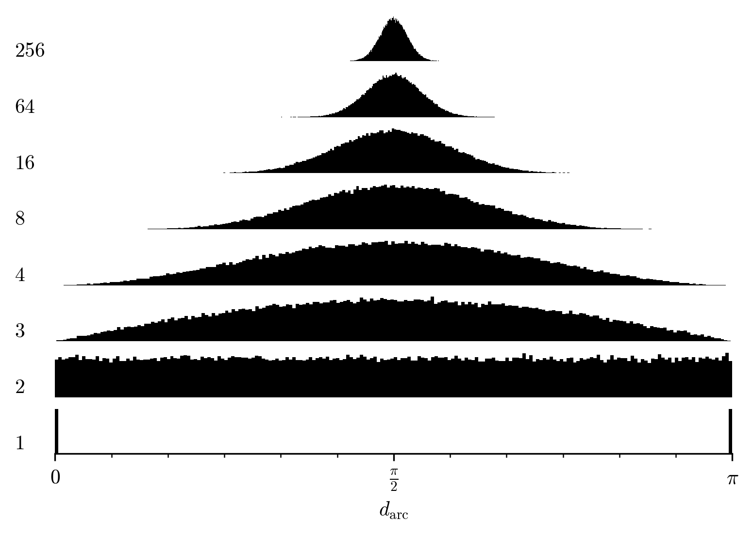 Arc length distribution (numerical)